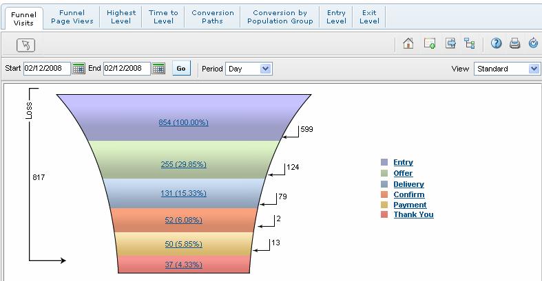 Conversion Funnel Analysis:  When, How and What