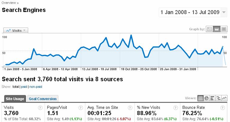 Comments to blog increased traffic from search engines